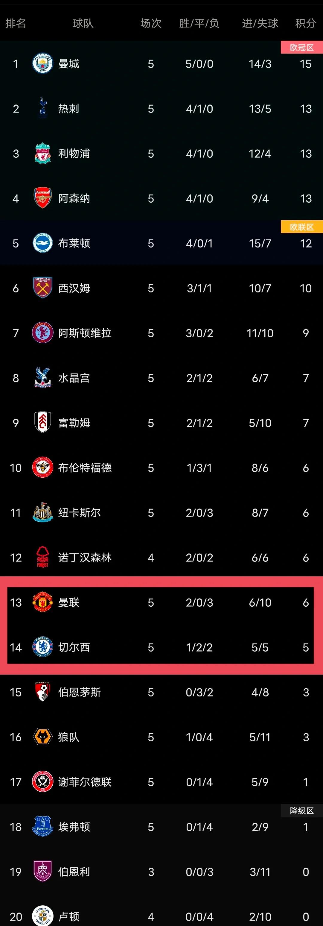 切尔西胜出继续领跑，积分领先优势扩大的简单介绍